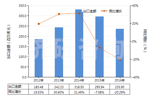 2012-2016年中國羥氨芐青霉素三水酸(HS29411092)出口總額及增速統(tǒng)計(jì) 2012-2016年中國羥氨芐青霉素三水酸(HS29411092)出口總額及增速統(tǒng)計(jì)